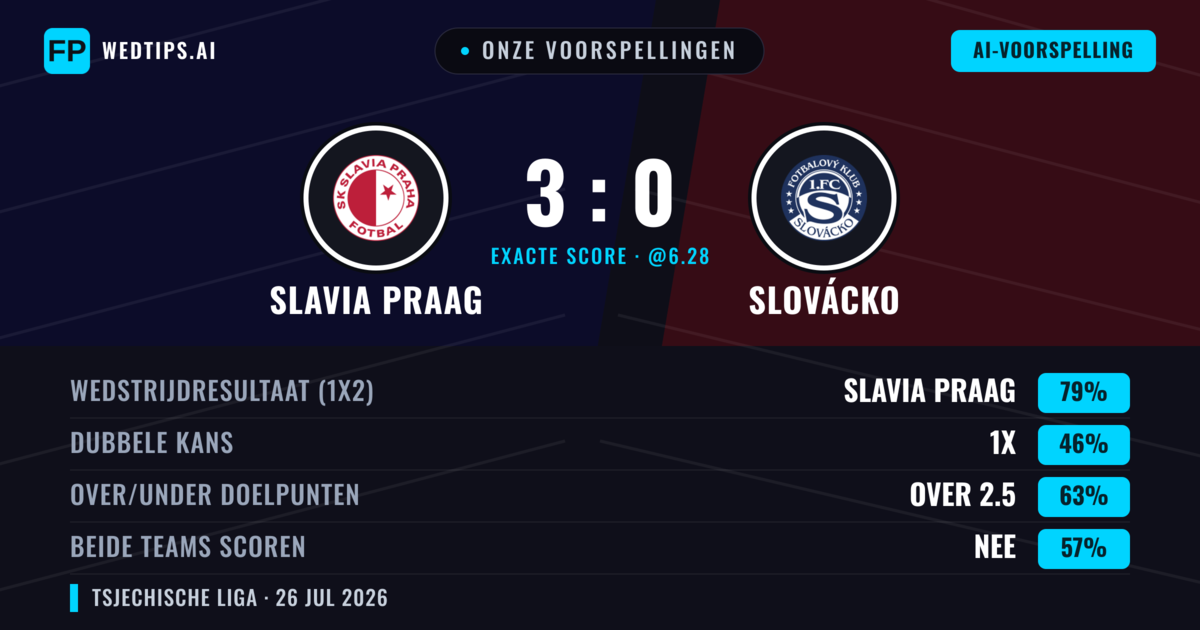 Onze voorspellingen: Slavia Praag vs Slovácko — Slavia Praag — Win (81%); Over 2.5; Beide scoren: Nee