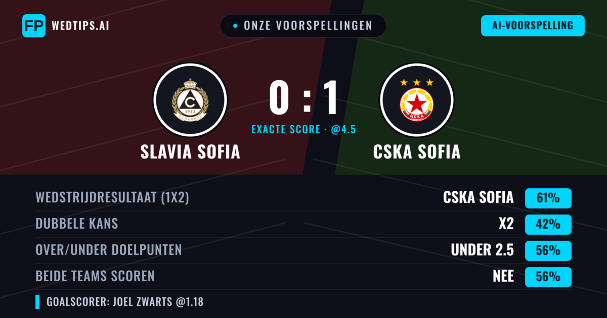 Onze voorspellingen: Slavia Sofia vs CSKA Sofia — CSKA Sofia — Win (65%); Over 2.5; Beide scoren: Nee