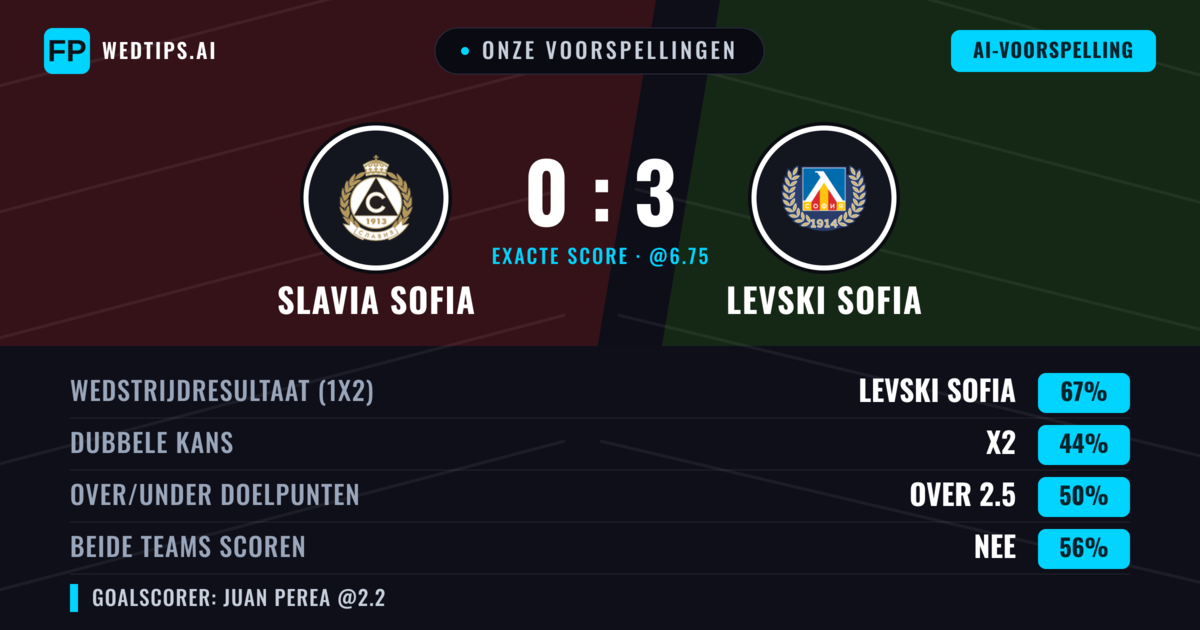 Onze voorspellingen: Slavia Sofia vs Levski Sofia — Levski Sofia — Win (66%); Over 2.5; Beide scoren: Nee