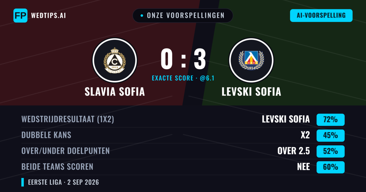 Onze voorspellingen: Slavia Sofia vs Levski Sofia — Levski Sofia — Win (68%); Under 2.5; Beide scoren: Nee