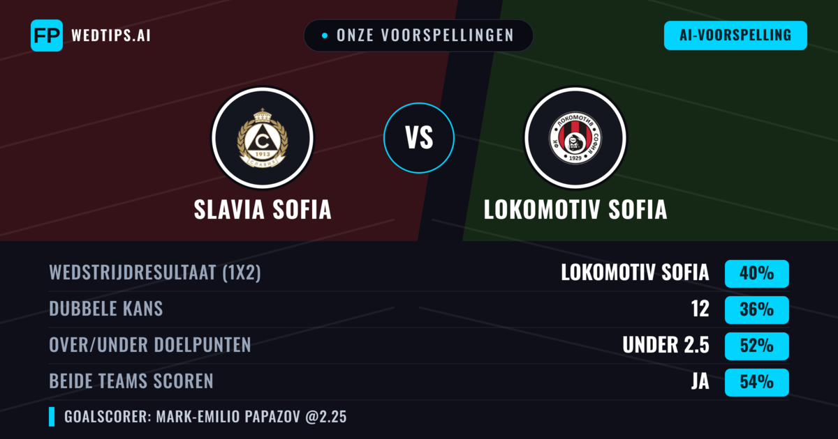 Onze voorspellingen: Slavia Sofia vs Lokomotiv Sofia — Lokomotiv Sofia — Win (40%); Under 2.5; Beide scoren: Ja
