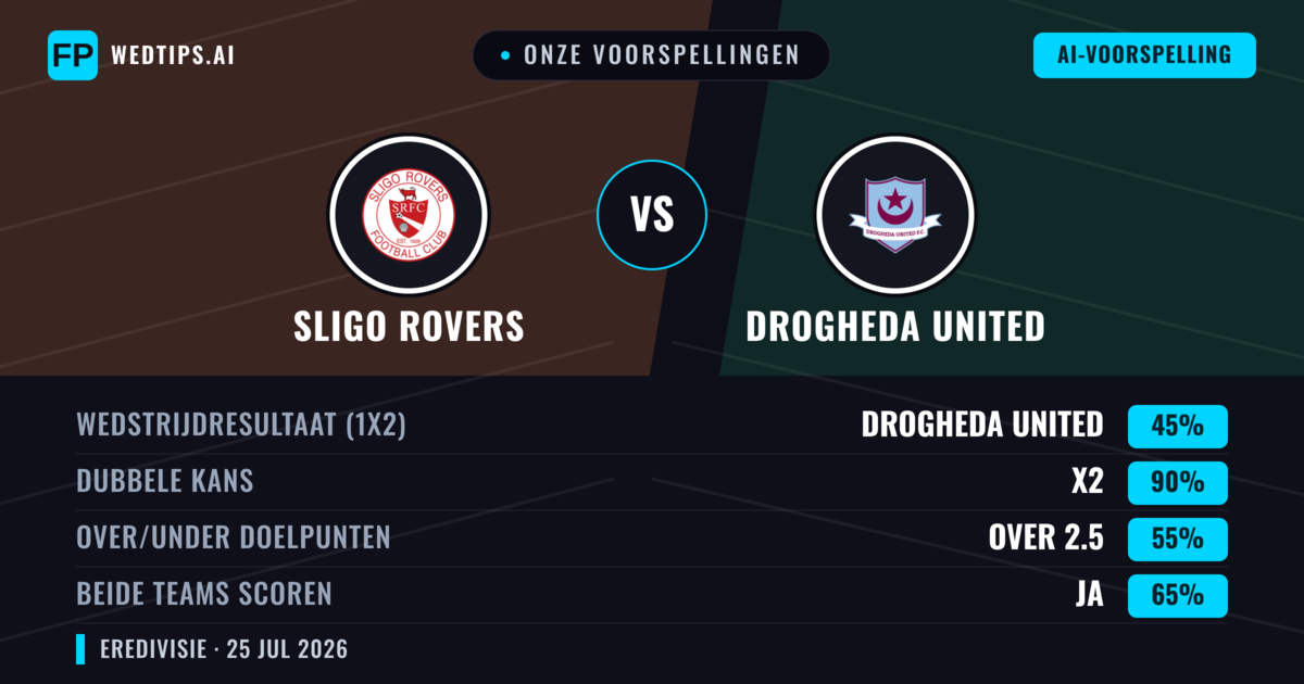 Onze voorspellingen: Sligo Rovers vs Drogheda United — Drogheda United — Win (39%); Over 2.5; Beide scoren: Ja