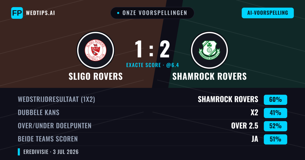 Onze voorspellingen: Sligo Rovers vs Shamrock Rovers — Shamrock Rovers — Win (60%); Over 2.5; Beide scoren: Ja