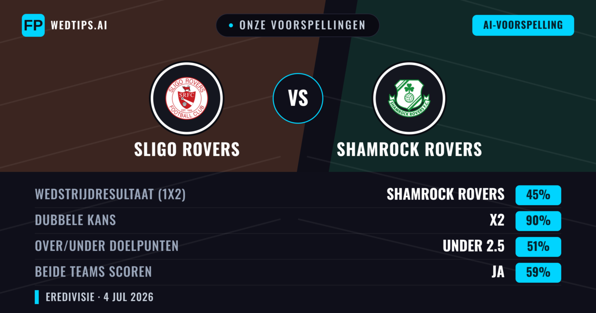 Onze voorspellingen: Sligo Rovers vs Shamrock Rovers — Gelijkspel (45%); Under 2.5; Beide scoren: Ja