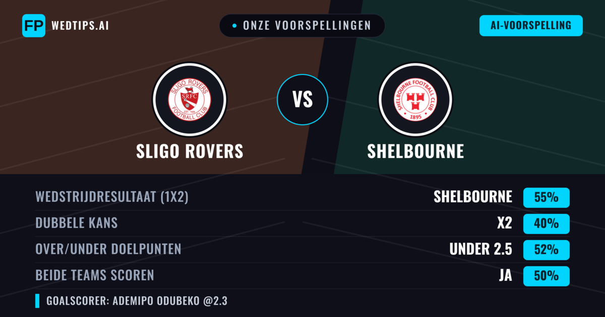 Onze voorspellingen: Sligo Rovers vs Shelbourne — Shelbourne — Win (55%); Under 2.5; Beide scoren: Ja