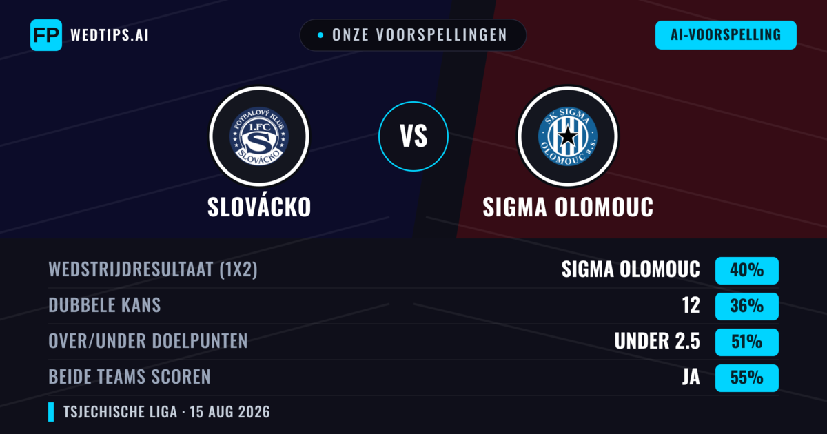 Onze voorspellingen: Slovácko vs Sigma Olomouc — Sigma Olomouc — Win (41%); Under 2.5; Beide scoren: Ja