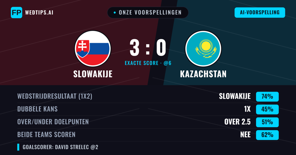 Onze voorspellingen: Slowakije vs Kazachstan — Slowakije — Win (76%); Over 2.5; Beide scoren: Nee
