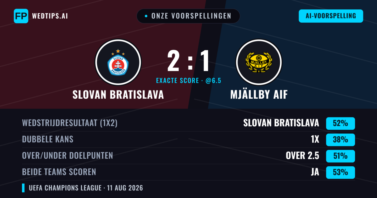 Onze voorspellingen: Slovan Bratislava vs Mjällby AIF — Slovan Bratislava — Win (52%); Over 2.5; Beide scoren: Ja