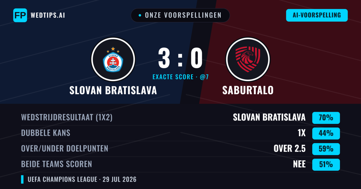 Onze voorspellingen: Slovan Bratislava vs FC Iberia 1999 — Slovan Bratislava — Win (71%); Over 2.5; Beide scoren: Nee