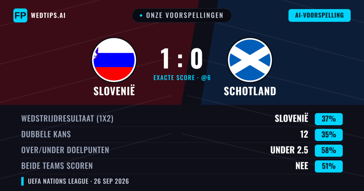 Onze voorspellingen: Slovenië vs Schotland — Slovenië — Win (39%); Under 2.5; Beide scoren: Nee