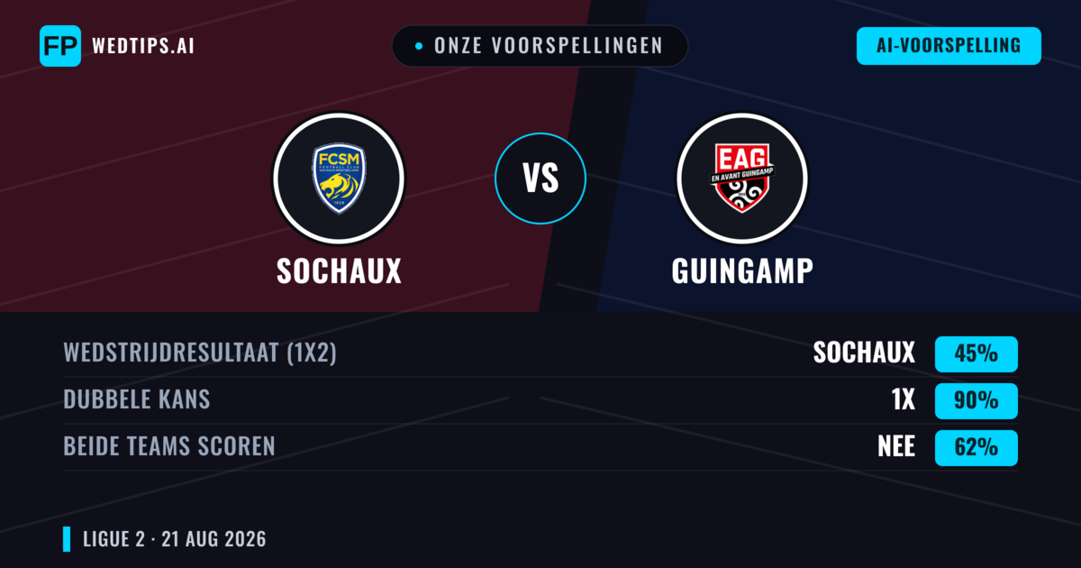 Onze voorspellingen: Sochaux vs Guingamp — Guingamp — Win (38%); Under 2.5; Beide scoren: Ja