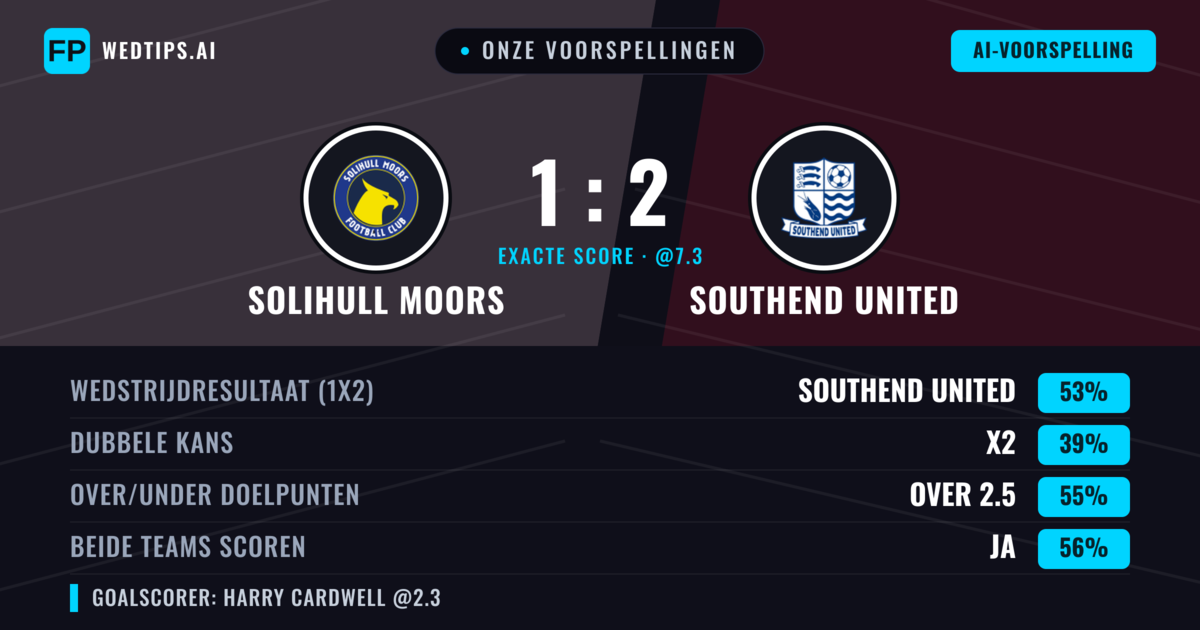 Onze voorspellingen: Solihull Moors vs Southend United — Southend United — Win (53%); Over 2.5; Beide scoren: Ja