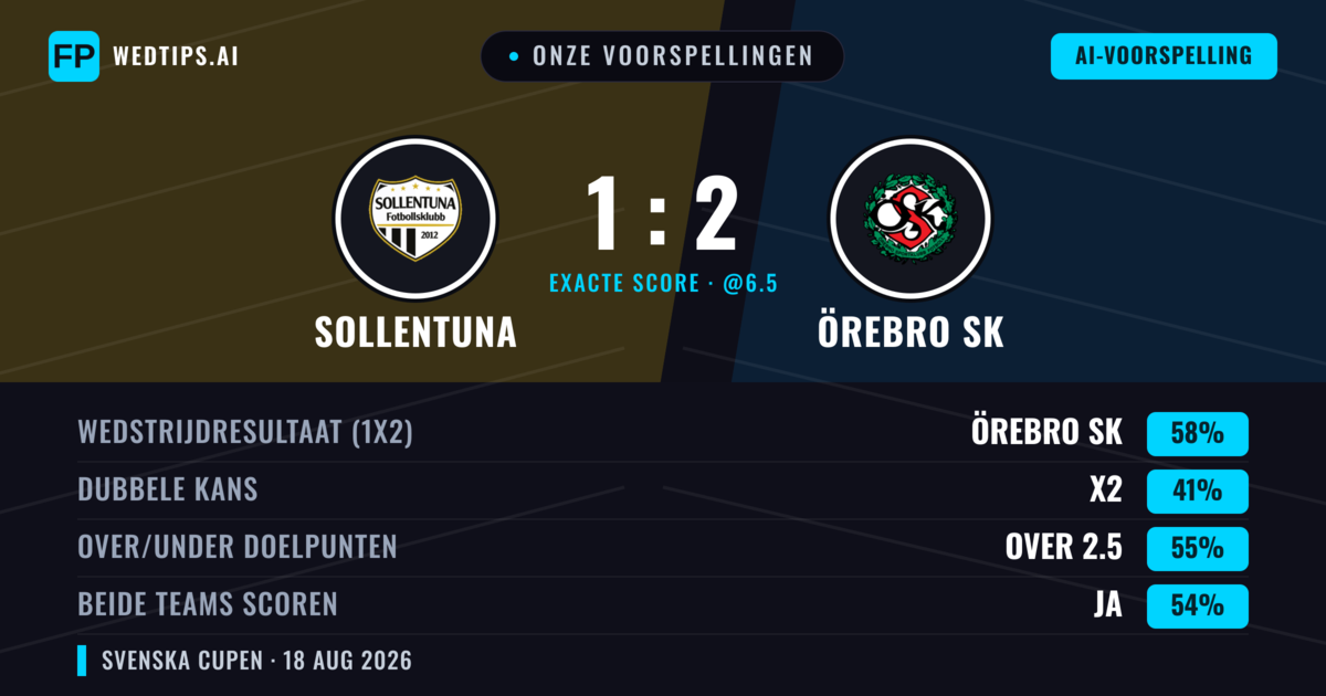 Onze voorspellingen: Sollentuna vs Örebro SK — Örebro SK — Win (58%); Over 2.5; Beide scoren: Ja