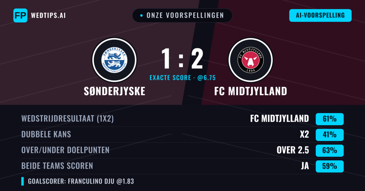 Onze voorspellingen: Sønderjyske vs FC Midtjylland — FC Midtjylland — Win (61%); Over 2.5; Beide scoren: Ja