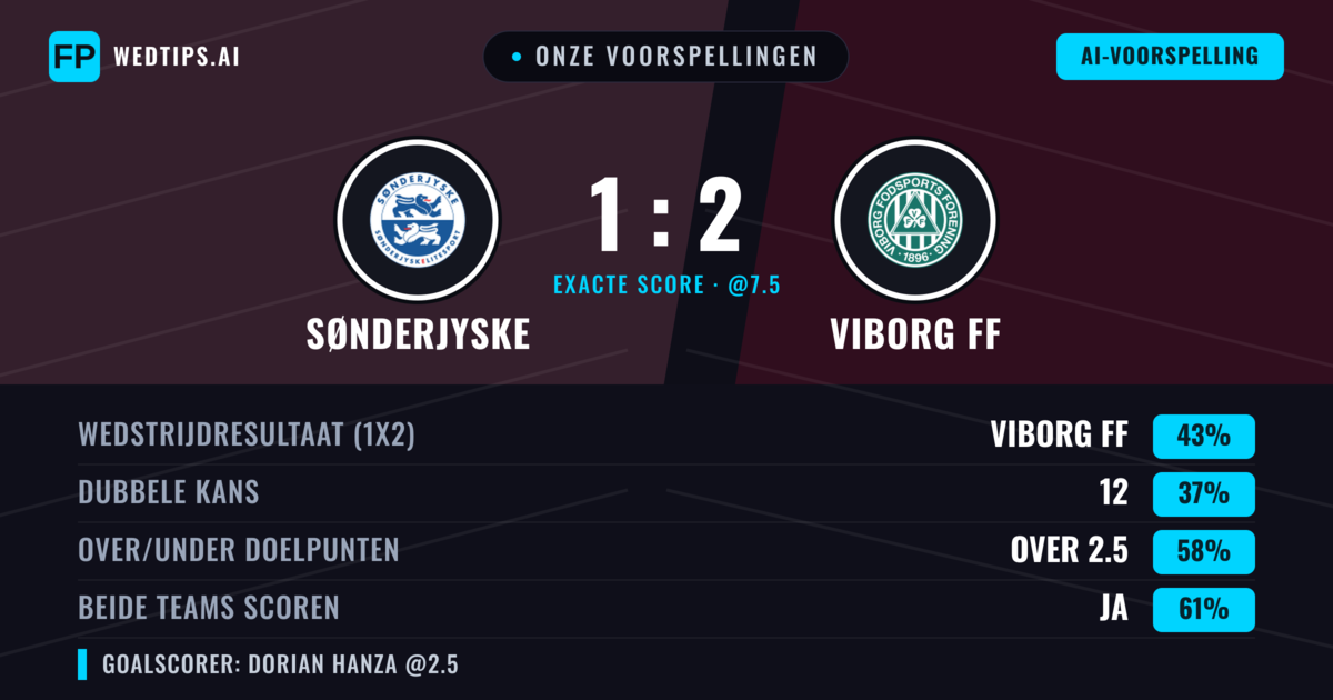 Onze voorspellingen: Sønderjyske vs Viborg FF — Viborg FF — Win (52%); Over 2.5; Beide scoren: Ja