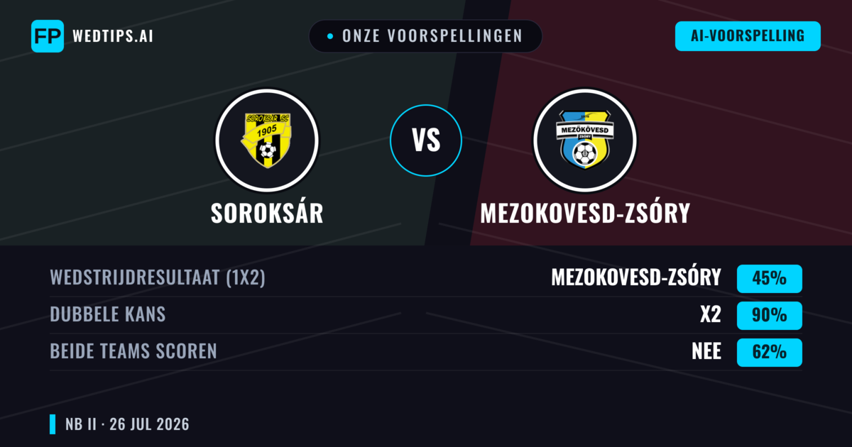 Onze voorspellingen: Soroksár vs Mezokovesd-Zsóry — Mezokovesd-Zsóry — Win (44%); Under 2.5; Beide scoren: Ja