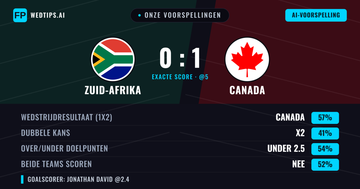Onze voorspellingen: Zuid-Afrika vs Canada — Canada — Win (58%); Under 2.5; Beide scoren: Nee