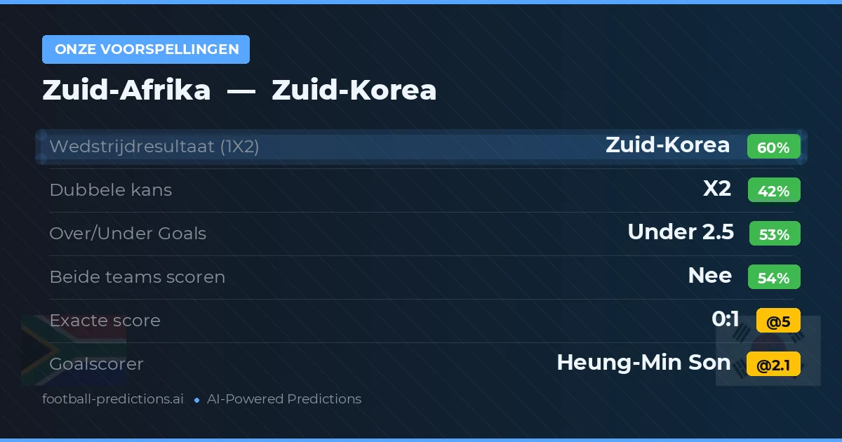 Onze voorspellingen: Zuid-Afrika vs Zuid-Korea — Zuid-Korea — Win (58%); Under 2.5; Beide scoren: Nee