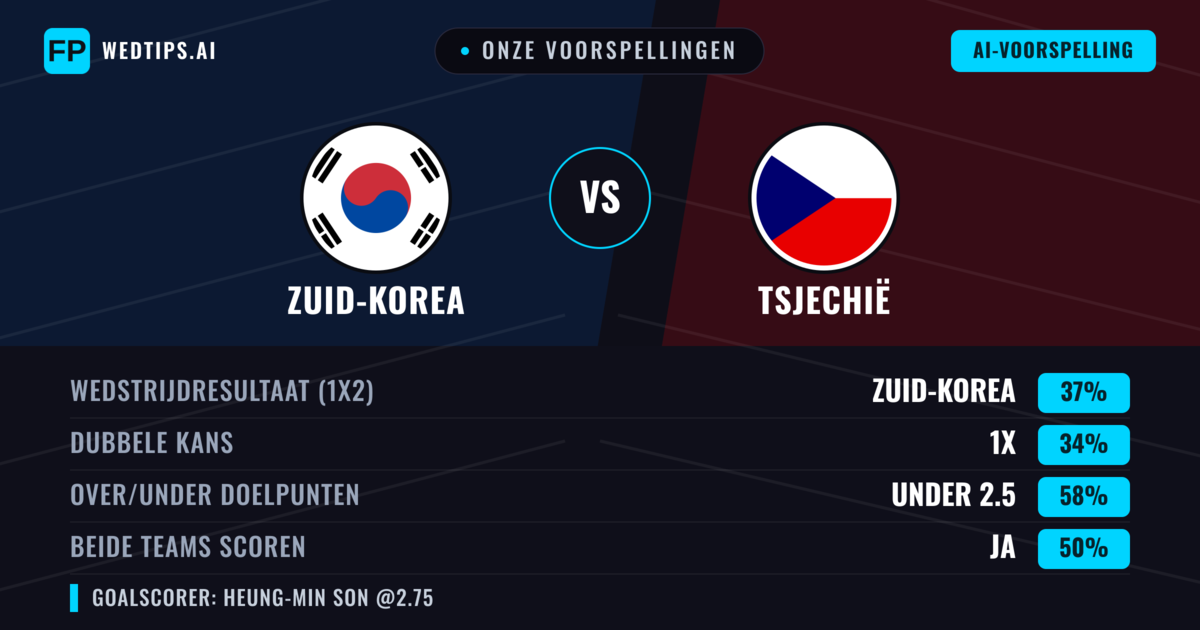Onze voorspellingen: Zuid-Korea vs Tsjechië — Zuid-Korea — Win (37%); Under 2.5; Beide scoren: Ja