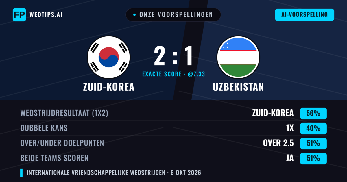 Onze voorspellingen: Zuid-Korea vs Uzbekistan — Zuid-Korea — Win (55%); Over 2.5; Beide scoren: Ja