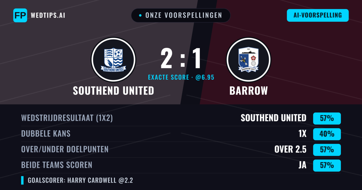Onze voorspellingen: Southend United vs Barrow — Southend United — Win (56%); Over 2.5; Beide scoren: Ja