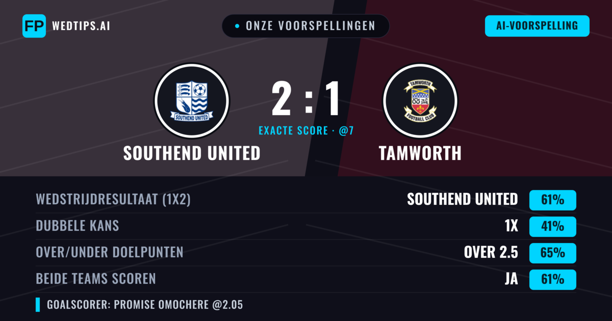 Onze voorspellingen: Southend United vs Tamworth — Southend United — Win (61%); Over 2.5; Beide scoren: Ja
