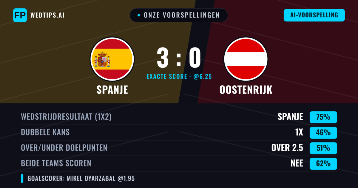 Onze voorspellingen: Spanje vs Oostenrijk — Spanje — Win (74%); Over 2.5; Beide scoren: Nee