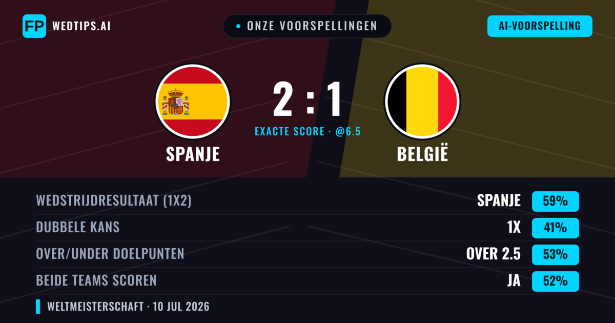 Onze voorspellingen: Spanje vs België — Spanje — Win (60%); Over 2.5; Beide scoren: Ja