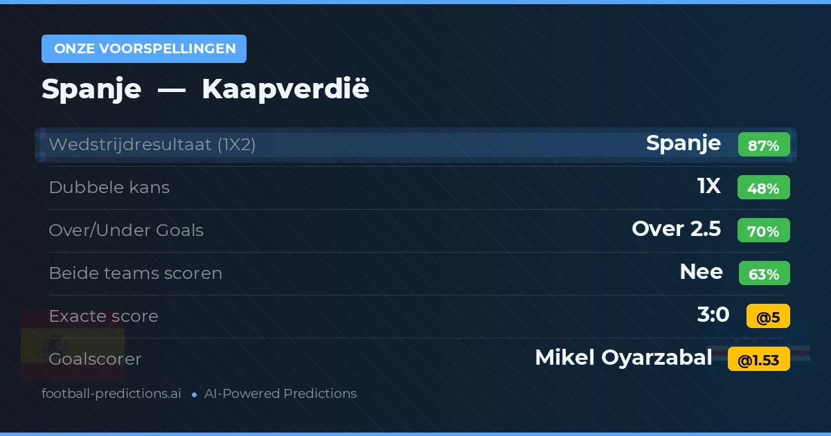 Onze voorspellingen: Spanje vs Kaapverdië