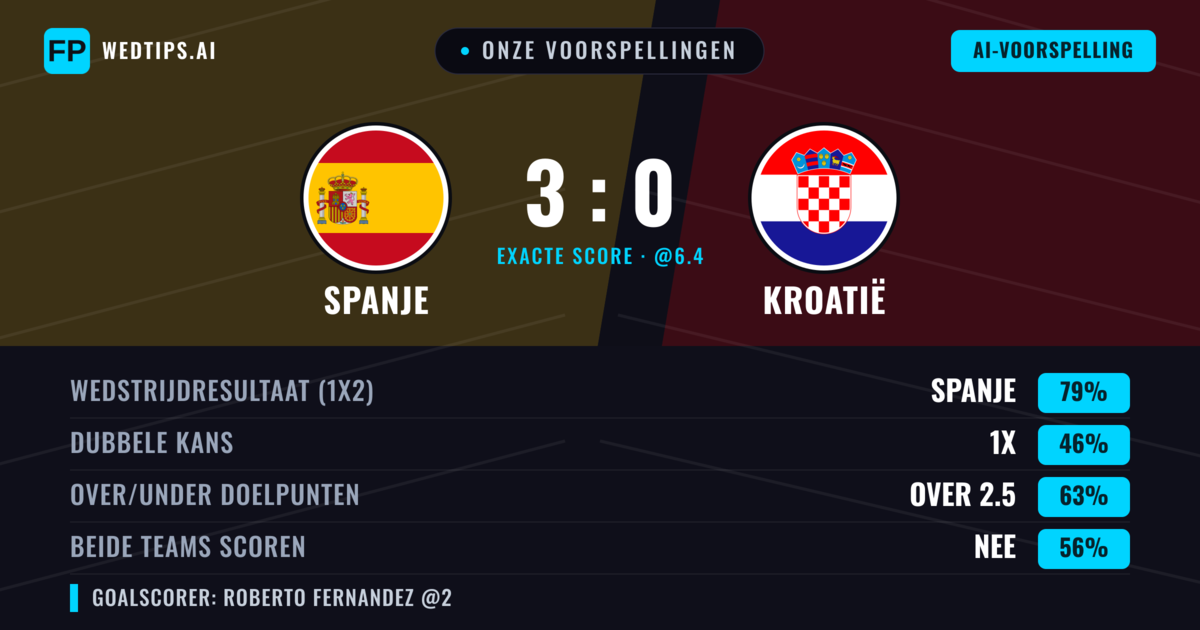 Onze voorspellingen: Spanje vs Kroatië — Spanje — Win (78%); Over 2.5; Beide scoren: Nee