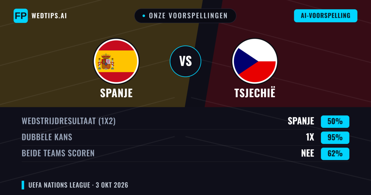 Onze voorspellingen: Spanje vs Tsjechië — Spanje — Win (88%); Over 2.5; Beide scoren: Nee