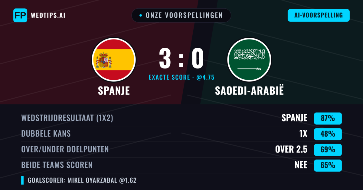 Onze voorspellingen: Spanje vs Saoedi-Arabië — Spanje — Win (87%); Over 2.5; Beide scoren: Nee