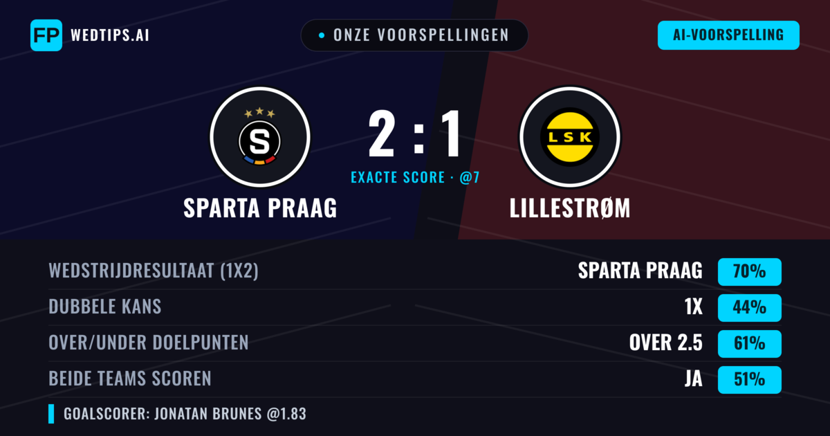 Onze voorspellingen: Sparta Praag vs Lillestrøm — Sparta Praag — Win (70%); Over 2.5; Beide scoren: Ja