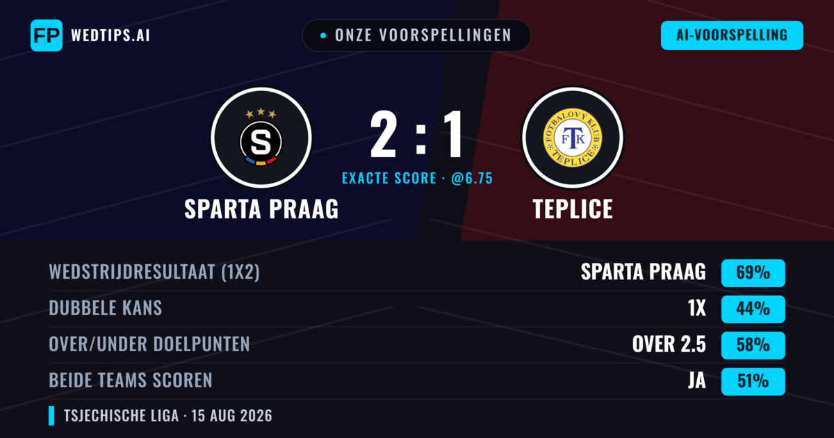 Onze voorspellingen: Sparta Praag vs Teplice — Sparta Praag — Win (69%); Over 2.5; Beide scoren: Ja