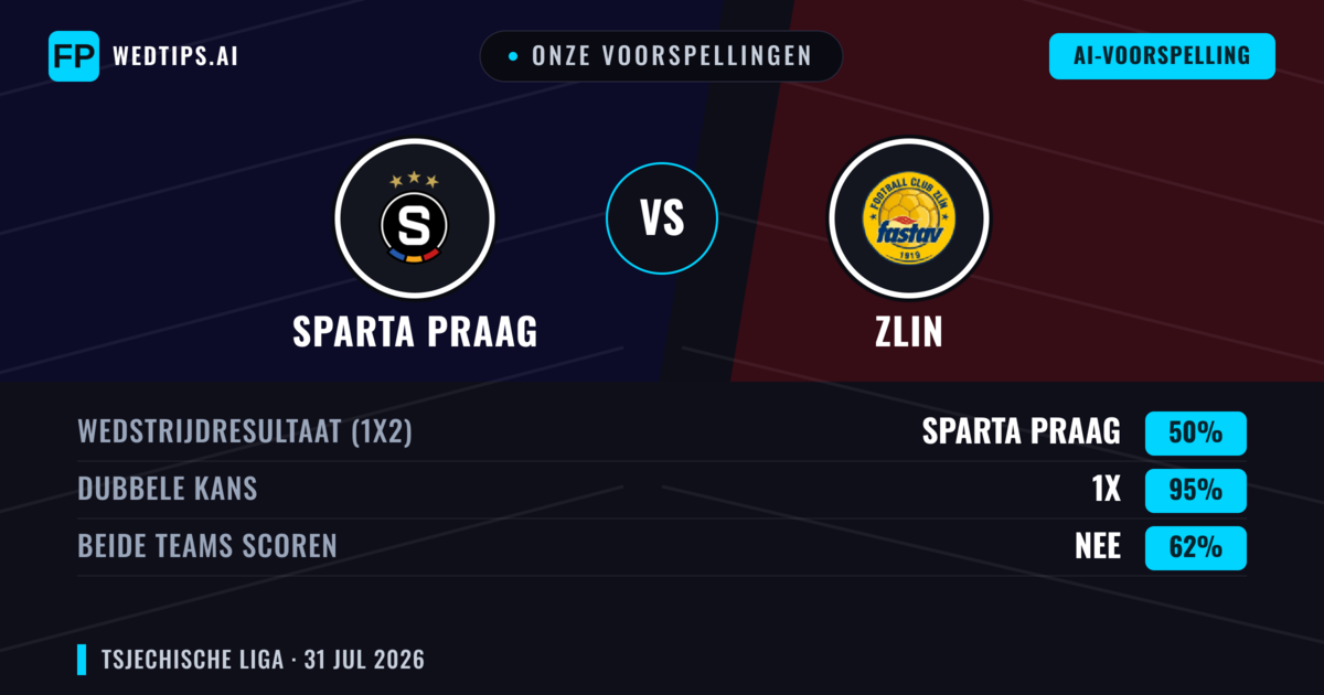 Onze voorspellingen: Sparta Praag vs Zlin — Sparta Praag — Win (76%); Over 2.5; Beide scoren: Nee