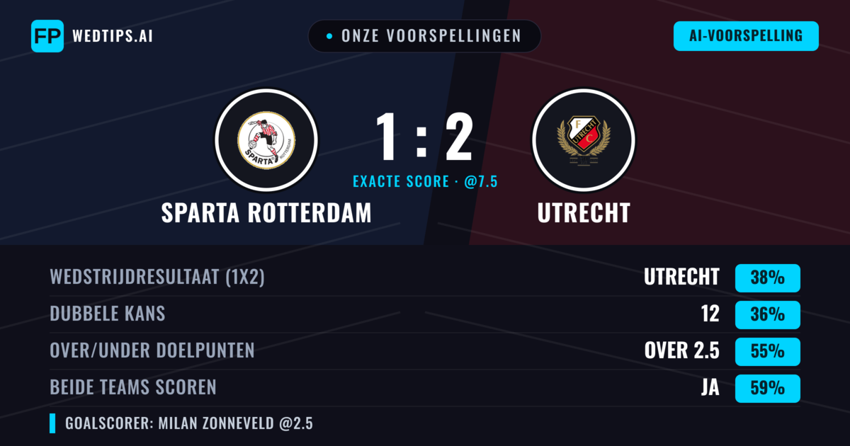 Onze voorspellingen: Sparta Rotterdam vs Utrecht — Utrecht — Win (37%); Over 2.5; Beide scoren: Ja