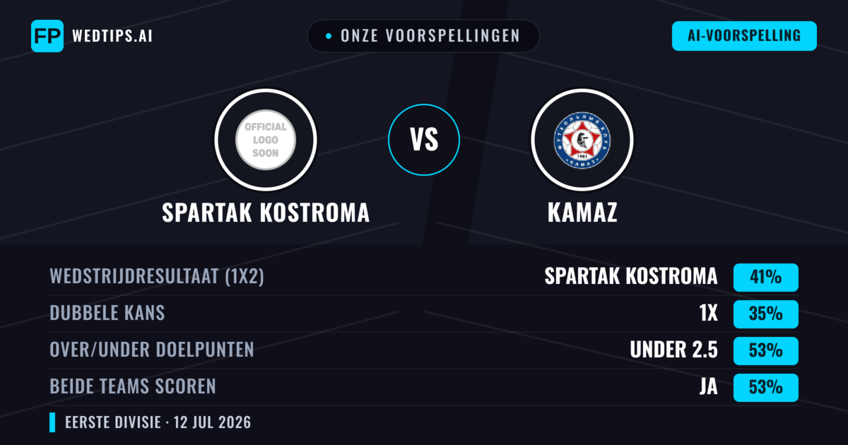 Onze voorspellingen: Spartak Kostroma vs KAMAZ — Spartak Kostroma — Win (44%); Under 2.5; Beide scoren: Ja