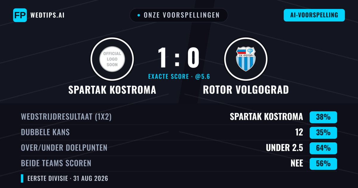 Onze voorspellingen: Spartak Kostroma vs Rotor Volgograd — Spartak Kostroma — Win (39%); Under 2.5; Beide scoren: Nee