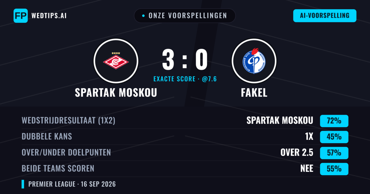 Onze voorspellingen: Spartak Moskou vs Fakel — Spartak Moskou — Win (69%); Over 2.5; Beide scoren: Nee