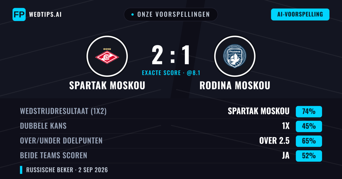 Onze voorspellingen: Spartak Moskou vs Rodina Moskou — Spartak Moskou — Win (74%); Over 2.5; Beide scoren: Ja