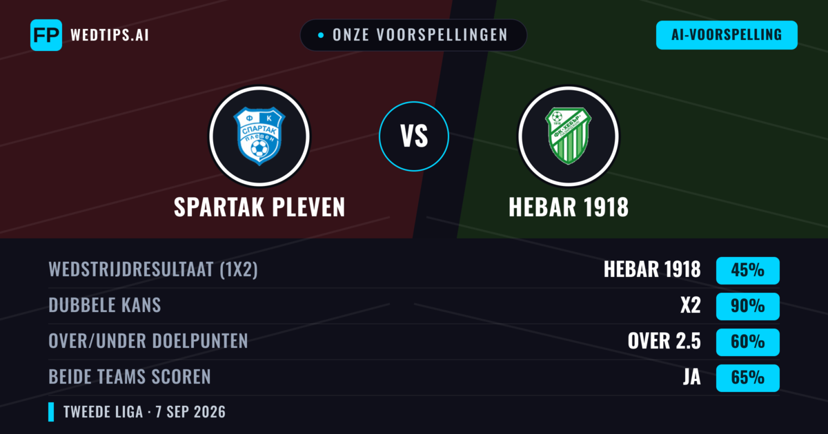 Onze voorspellingen: Spartak Pleven vs Hebar 1918 — Gelijkspel (45%); Over 2.5; Beide scoren: Ja