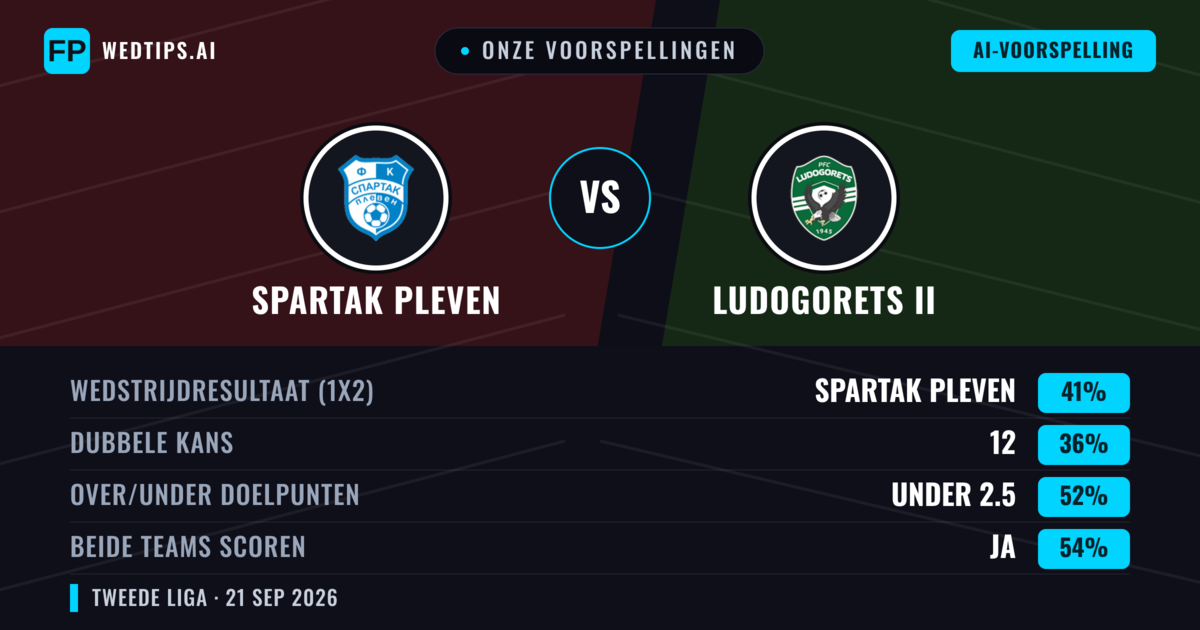 Onze voorspellingen: Spartak Pleven vs Ludogorets II — Spartak Pleven — Win (39%); Under 2.5; Beide scoren: Ja