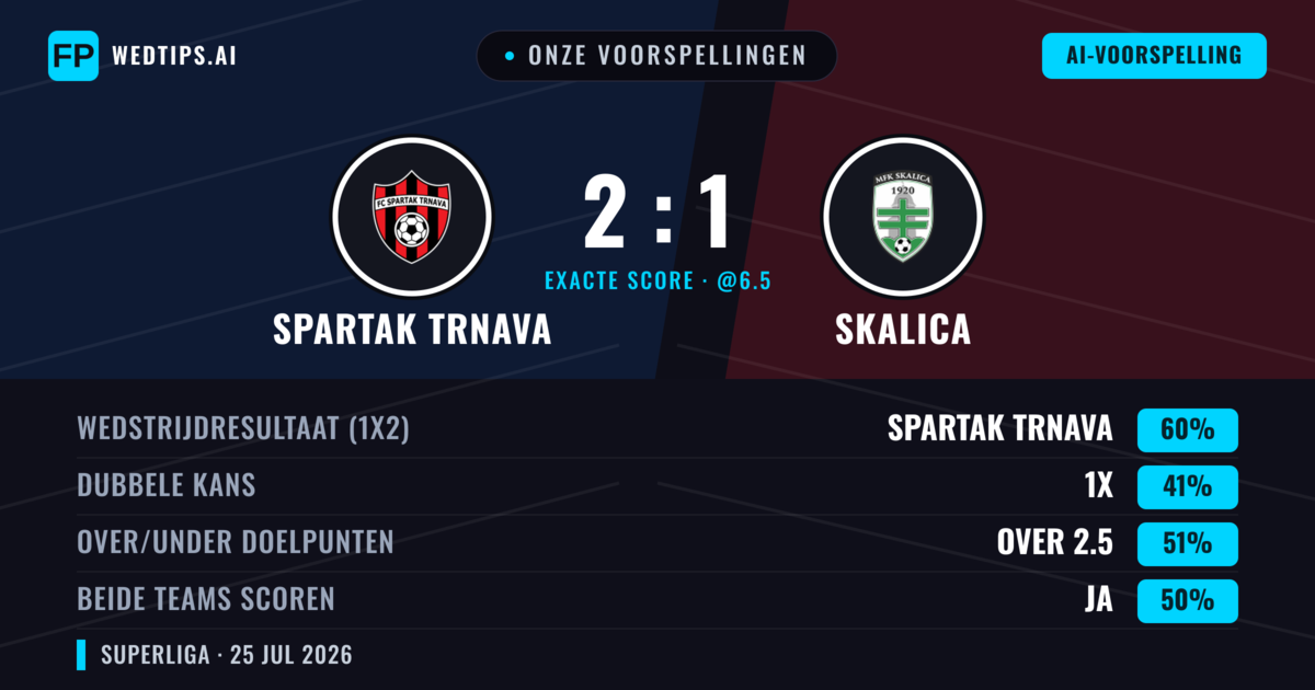 Onze voorspellingen: Spartak Trnava vs Skalica — Spartak Trnava — Win (61%); Under 2.5; Beide scoren: Nee