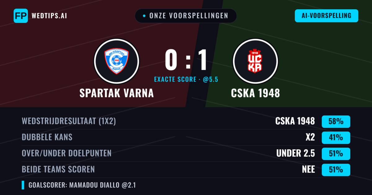 Onze voorspellingen: Spartak Varna vs CSKA 1948 — CSKA 1948 — Win (59%); Over 2.5; Beide scoren: Ja