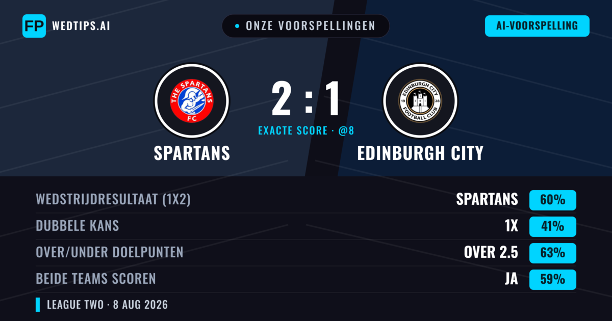 Onze voorspellingen: Spartans vs Edinburgh City — Spartans — Win (62%); Over 2.5; Beide scoren: Ja