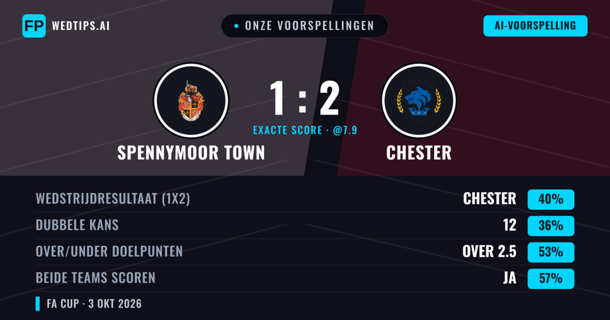 Onze voorspellingen: Spennymoor Town vs Chester — Chester — Win (42%); Over 2.5; Beide scoren: Ja