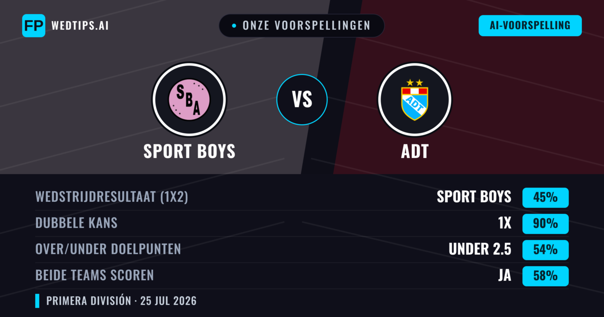 Onze voorspellingen: Sport Boys vs ADT — Sport Boys — Win (55%); Over 2.5; Beide scoren: Ja