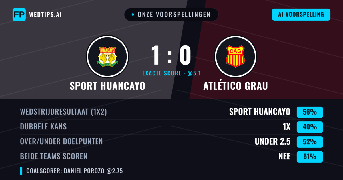 Onze voorspellingen: Sport Huancayo vs Atlético Grau — Sport Huancayo — Win (57%); Under 2.5; Beide scoren: Nee
