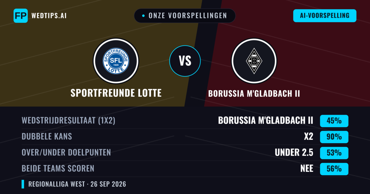 Onze voorspellingen: Sportfreunde Lotte vs Borussia M'gladbach II — Gelijkspel (45%); Under 2.5; Beide scoren: Nee