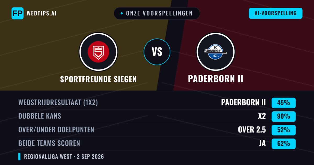 Onze voorspellingen: Sportfreunde Siegen vs Paderborn II — Gelijkspel (45%); Over 2.5; Beide scoren: Ja